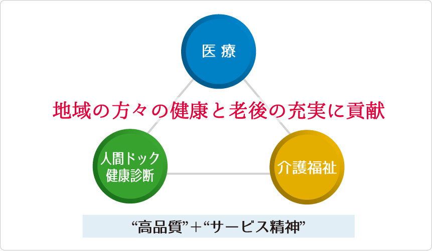 地域の方々の健康と老後の充実に貢献