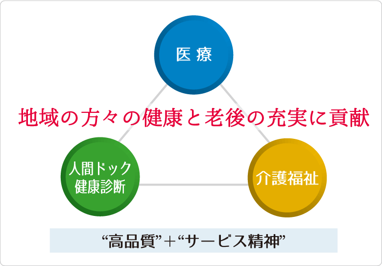 地域の方々の健康と老後の充実に貢献