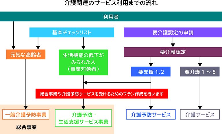 サービス利用までの流れ